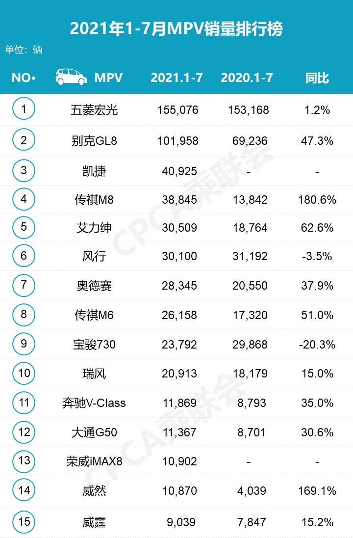 7月MPV销量榜：传祺M8稳居前三，五菱凯捷要泯然众人矣？