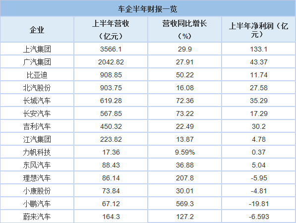 半年财报出炉，多家车企利润翻番，芯片荒也是新机遇？