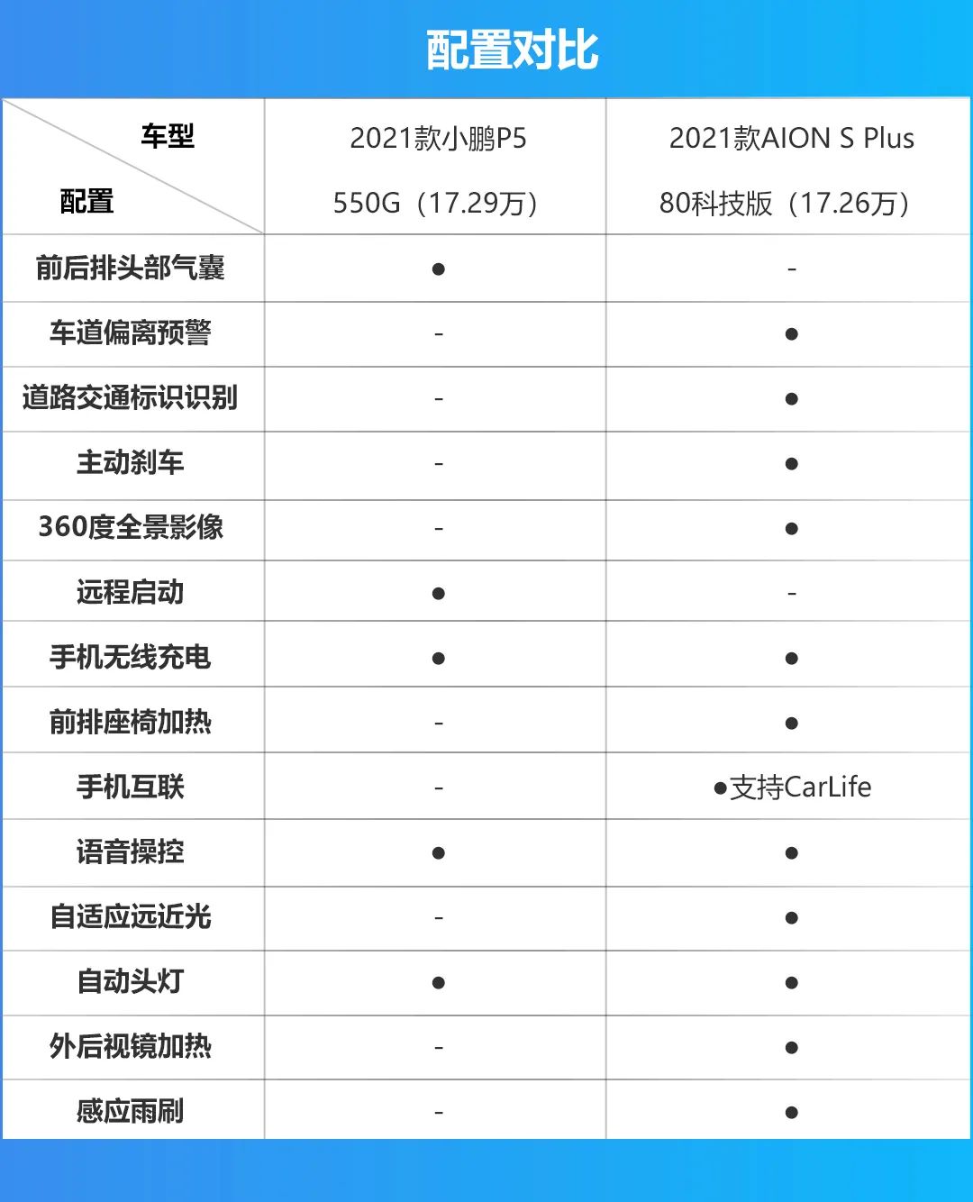 国产纯电家轿对决，小鹏P5与AION S Plus该pick谁？