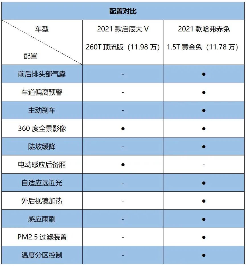 10万级SUV对决，启辰大V对比哈弗赤兔，谁更值得选？