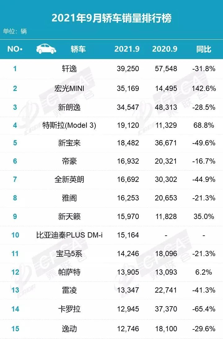 9月零售销量榜：MPV榜现新成员，Model Y首夺第一