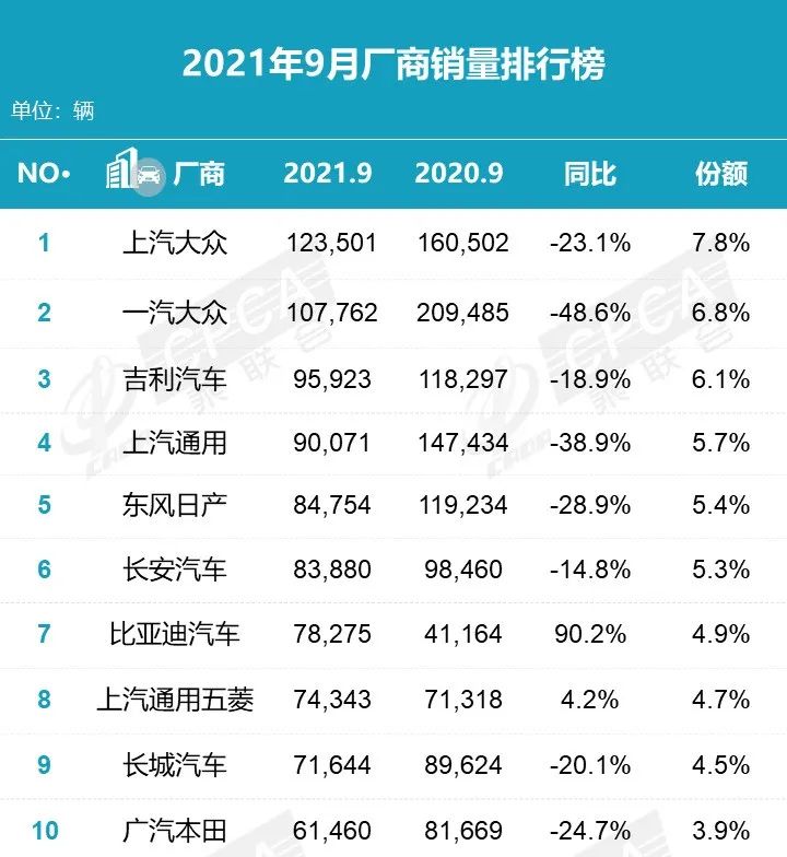 9月销量红黑榜，芯荒难挡合资车企的光芒