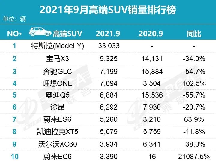 9月销量红黑榜，芯荒难挡合资车企的光芒