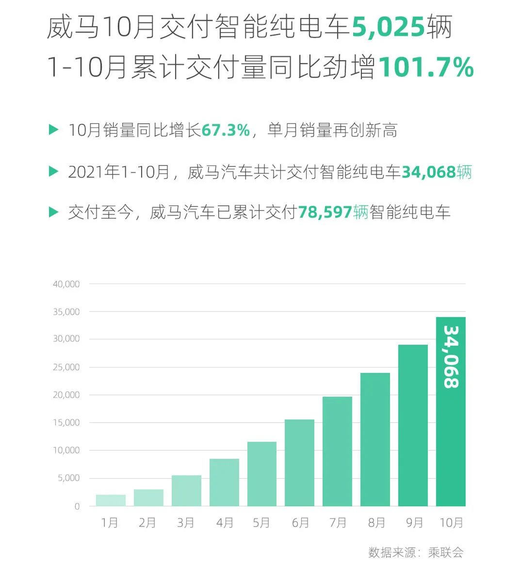 造车新势力10月交付量：小鹏再度破万辆，蔚来竟不足4千！