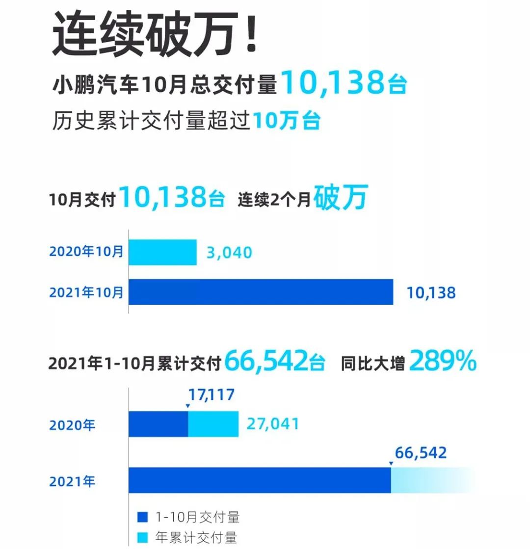 造车新势力10月交付量：小鹏再度破万辆，蔚来竟不足4千！