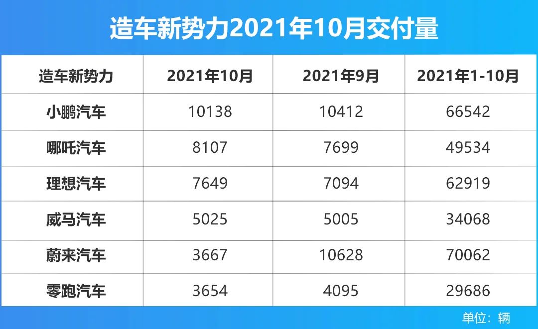 造车新势力10月交付量：小鹏再度破万辆，蔚来竟不足4千！