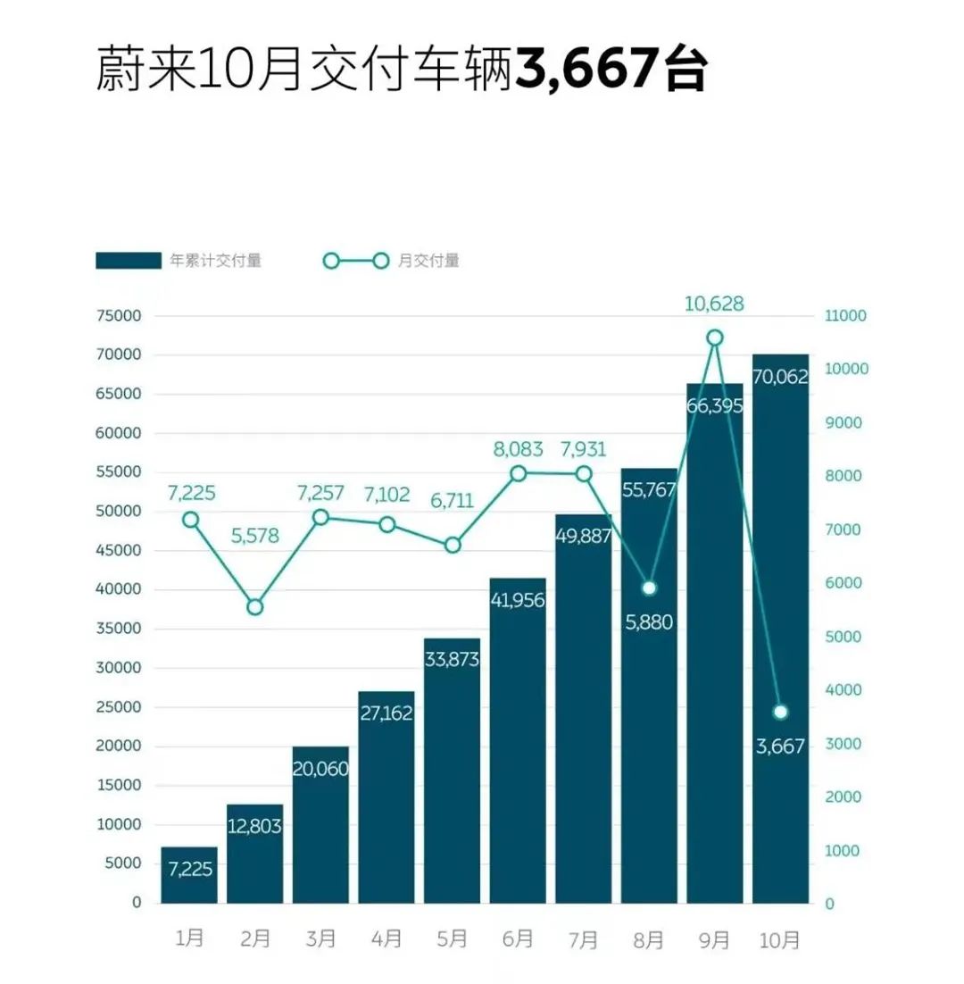 造车新势力10月交付量：小鹏再度破万辆，蔚来竟不足4千！