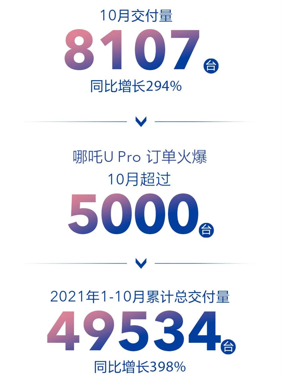 造车新势力10月交付量：小鹏再度破万辆，蔚来竟不足4千！