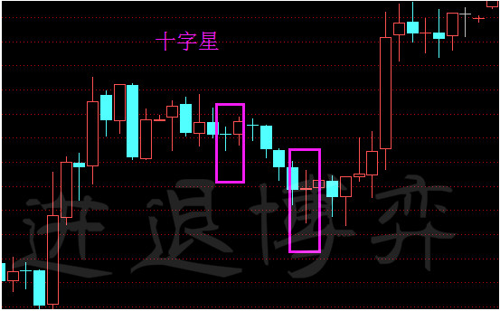 進退博弈:十字星k線形態重點分析