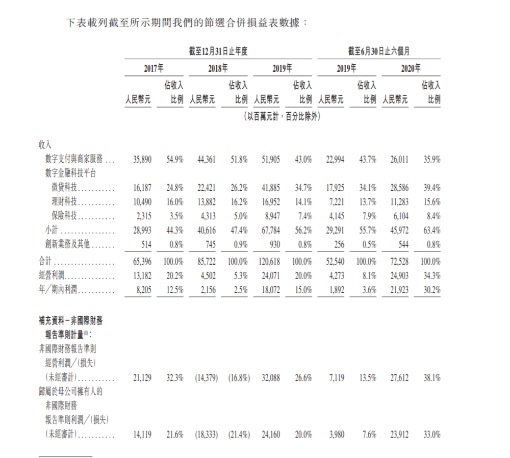 利润仅为1/8，市值比肩工行，蚂蚁凭啥能值1.5万亿？-锋巢网