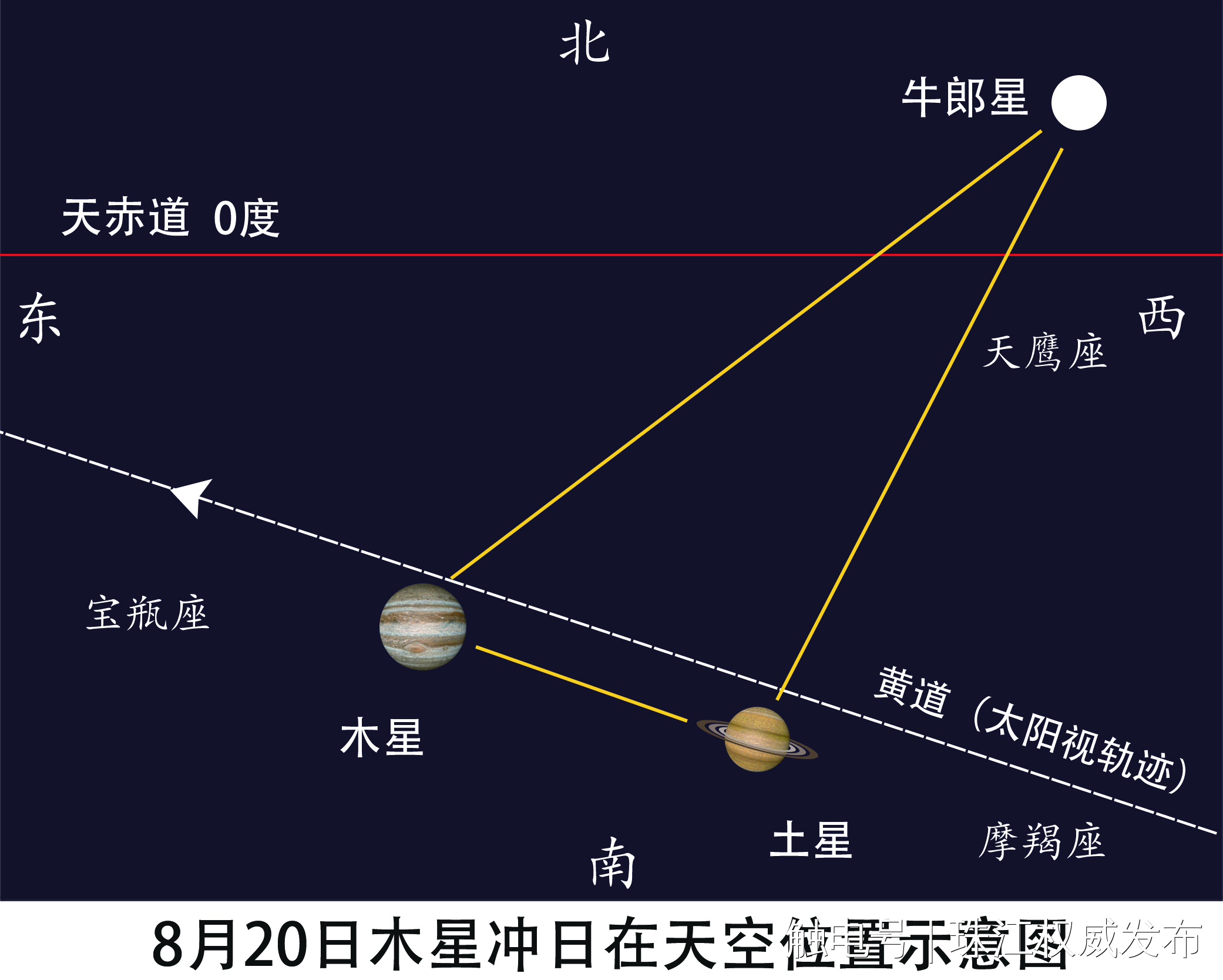 是在木星上中天时.