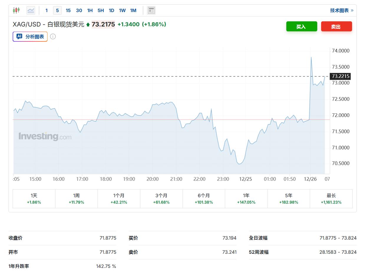 现货白银突破73美元/盎司，再创历史新高